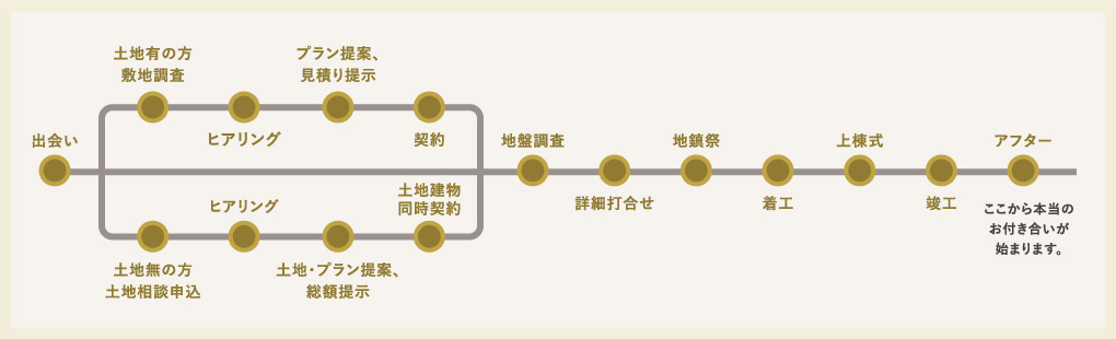 家づくりの流れ イメージ