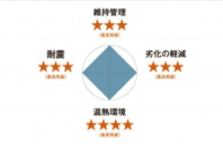 性能を追求した長期優良の家づくり イメージ